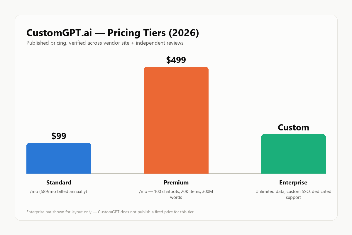 CustomGPT.ai pricing tiers 2026: Standard $99/mo, Premium $499/mo with 100 chatbots and 300 million words, Enterprise custom pricing