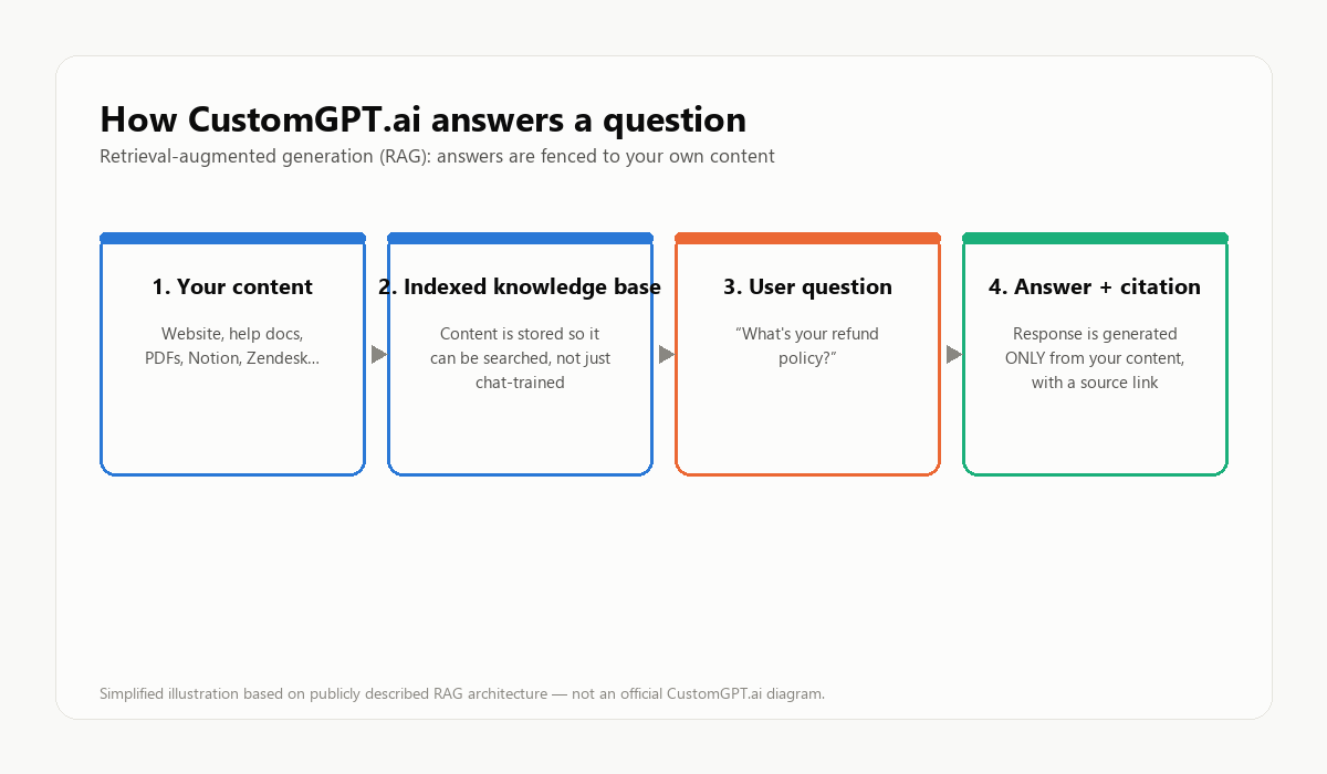How CustomGPT.ai answers a question — a simplified retrieval-augmented generation flow: your content is indexed, a user asks a question, and the answer is generated only from your content with a citation