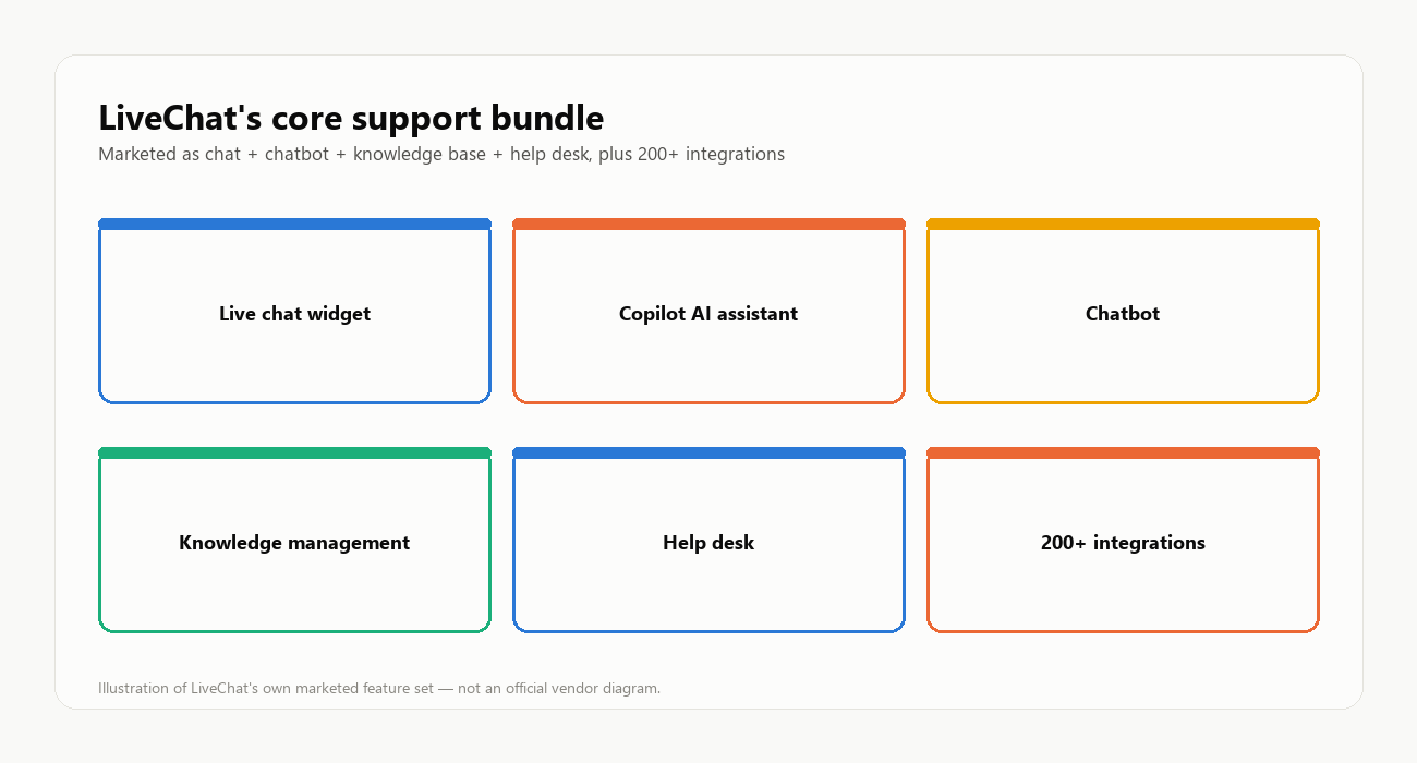LiveChat's core support bundle: live chat widget, Copilot AI assistant, chatbot, knowledge management, help desk, and 200+ integrations, shown as six boxes