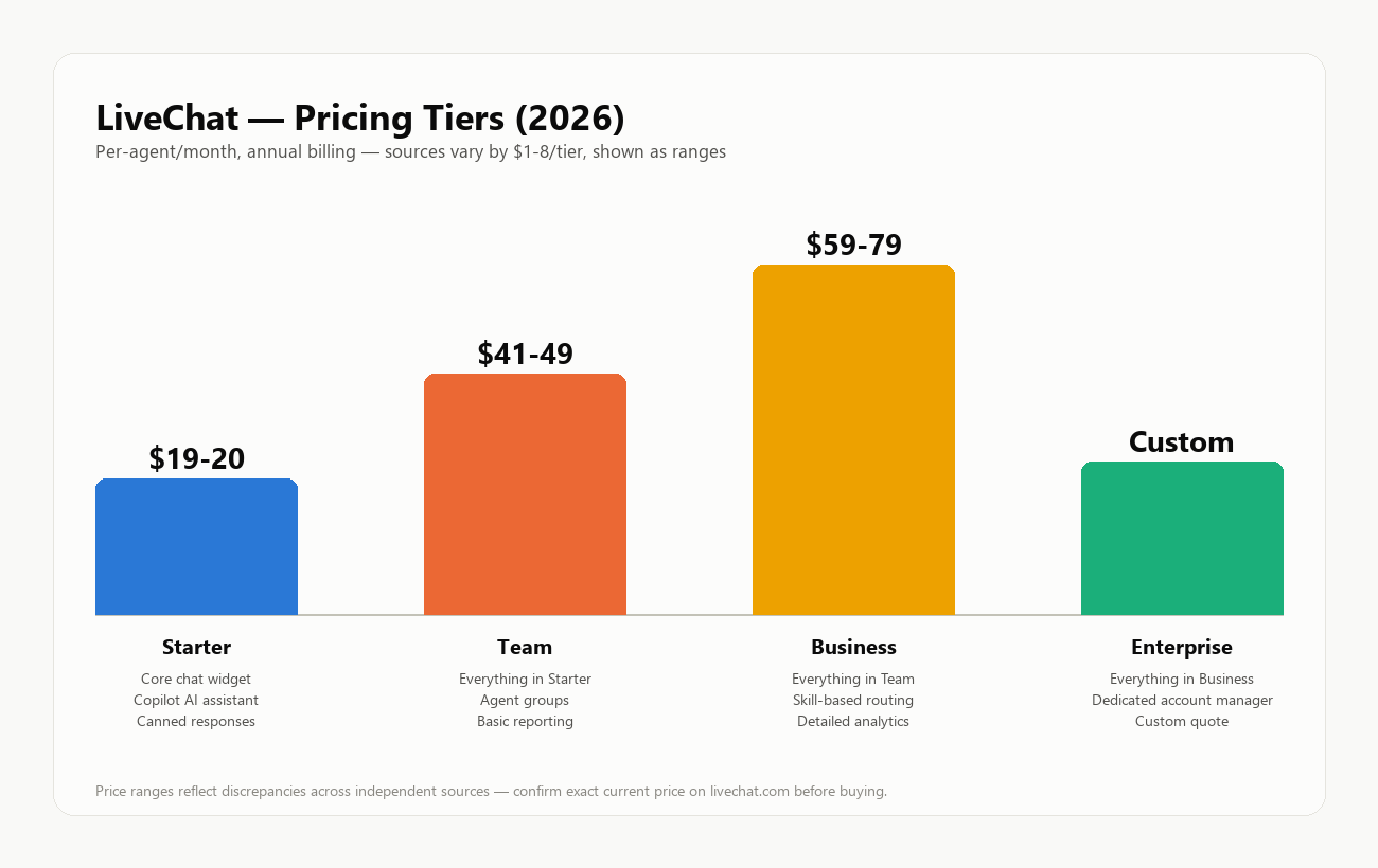 LiveChat pricing tiers 2026, shown as ranges: Starter $19-20, Team $41-49, Business $59-79, Enterprise custom, with feature bullets for each