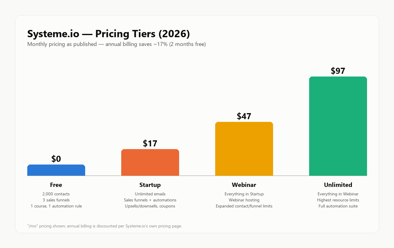 Systeme.io pricing tiers 2026: Free plan $0, Startup $17/mo, Webinar $47/mo, Unlimited $97/mo, with feature bullets for each